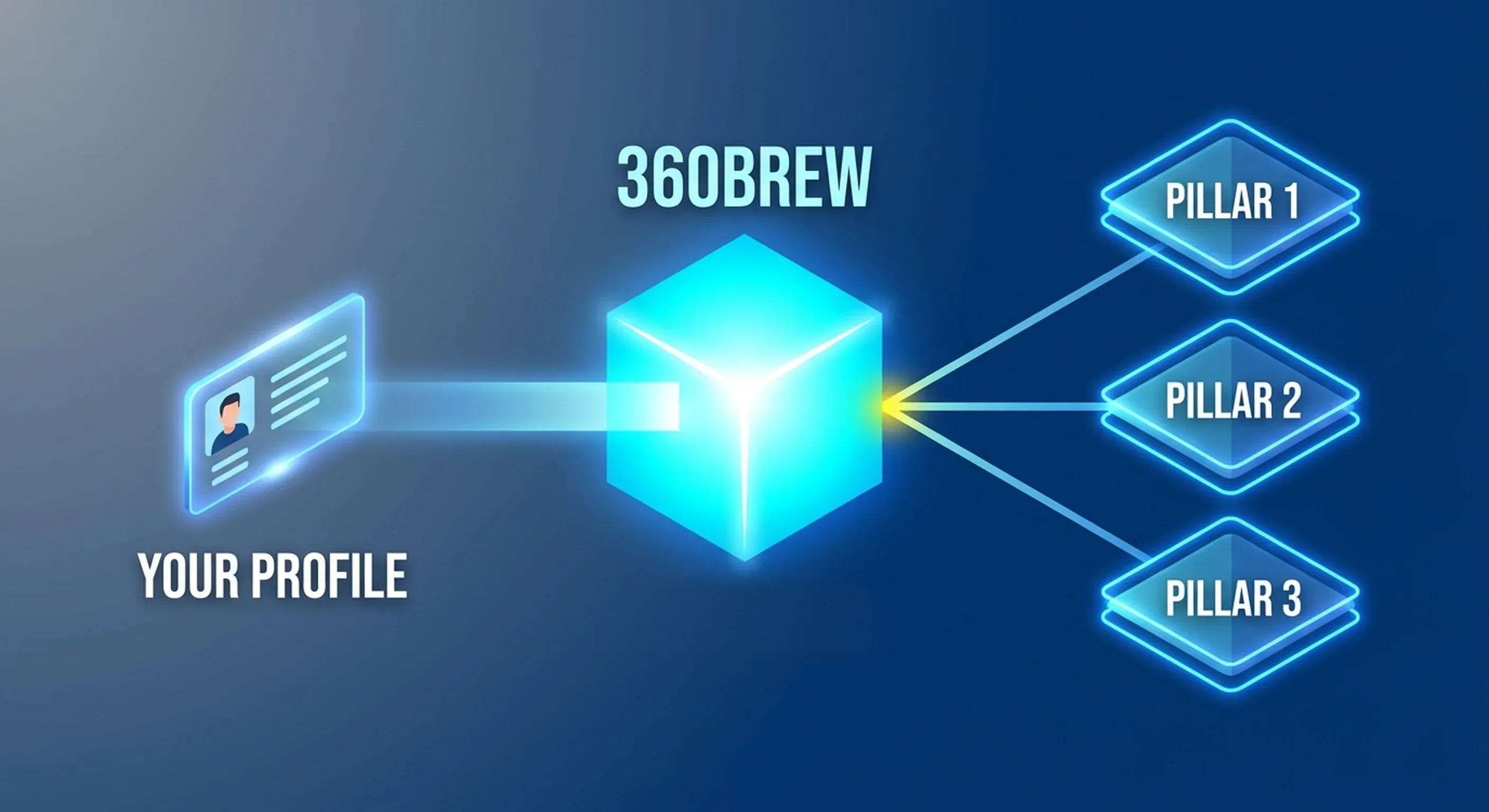 360Brew : comment fonctionne le nouvel algorithme LinkedIn